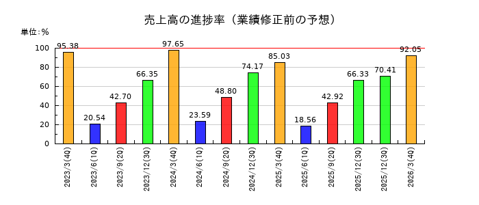 ナカノフドー建設の売上高の進捗率