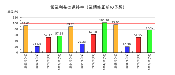 田辺工業の営業利益の進捗率