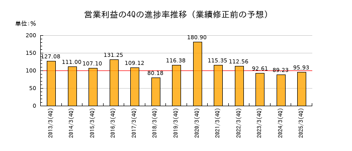 業績修正前の営業利益の4Q進捗率推移