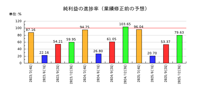 田辺工業の純利益の進捗率