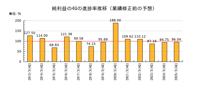 業績修正前の純利益の4Q進捗率推移