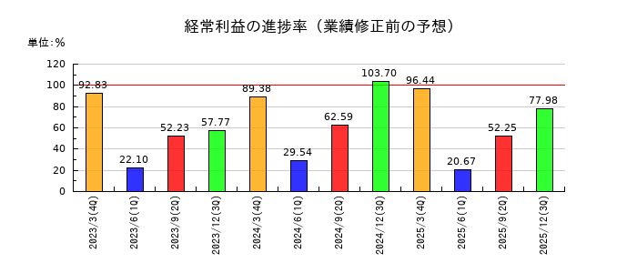 田辺工業の経常利益の進捗率