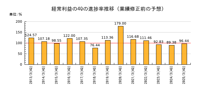 業績修正前の経常利益の4Q進捗率推移