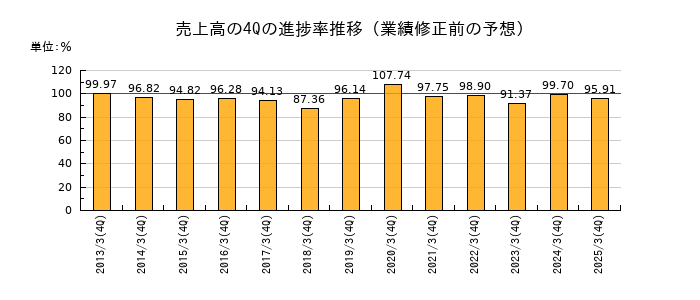 業績修正前の売上高の4Q進捗率推移