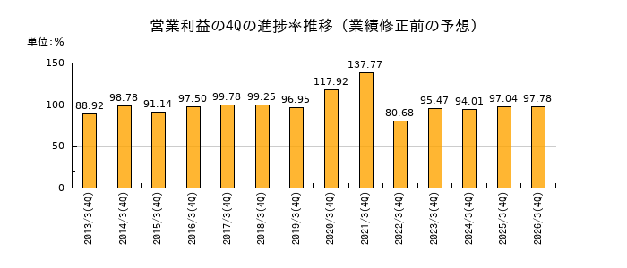 業績修正前の営業利益の4Q進捗率推移