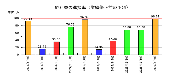 東鉄工業の純利益の進捗率
