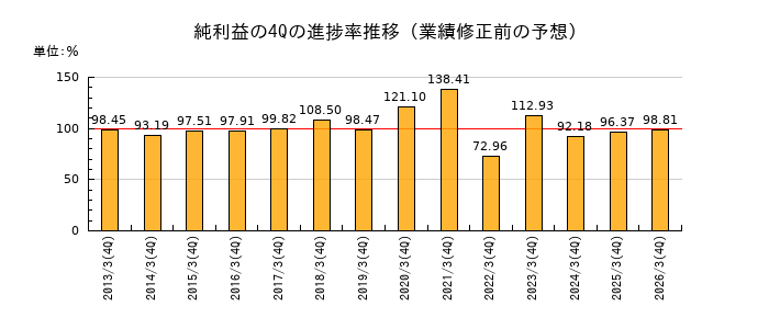業績修正前の純利益の4Q進捗率推移