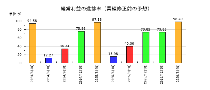 東鉄工業の経常利益の進捗率