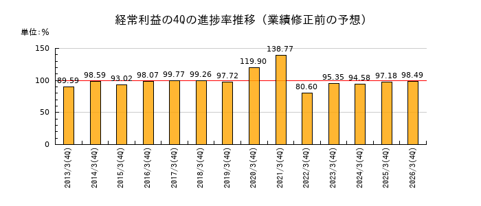 業績修正前の経常利益の4Q進捗率推移