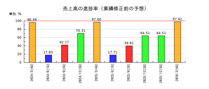 東鉄工業の売上高の進捗率