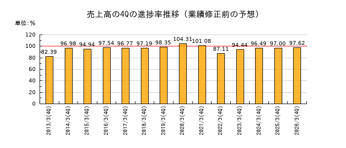 業績修正前の売上高の4Q進捗率推移