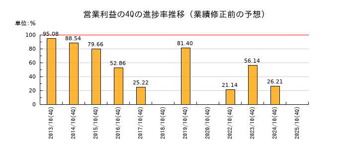 業績修正前の営業利益の4Q進捗率推移