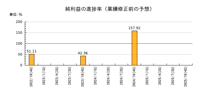 土屋ホールディングスの純利益の進捗率