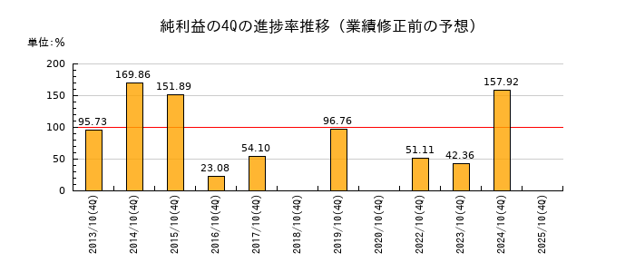 業績修正前の純利益の4Q進捗率推移