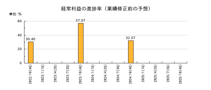 土屋ホールディングスの経常利益の進捗率