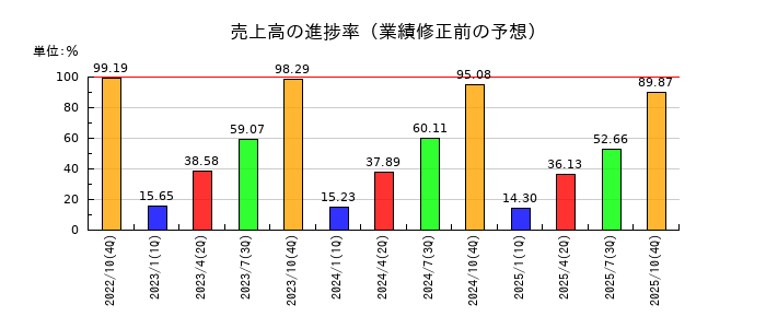 土屋ホールディングスの売上高の進捗率