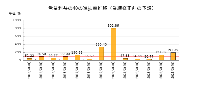 業績修正前の営業利益の4Q進捗率推移