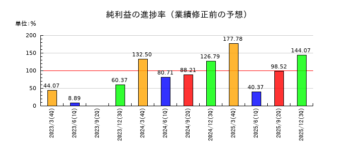 サンユー建設の純利益の進捗率