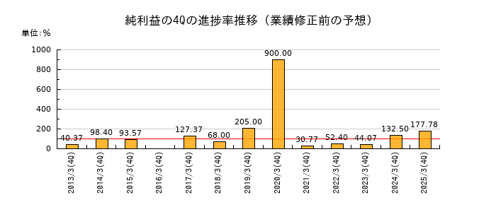 業績修正前の純利益の4Q進捗率推移
