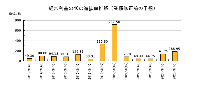 業績修正前の経常利益の4Q進捗率推移