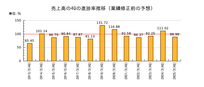 業績修正前の売上高の4Q進捗率推移