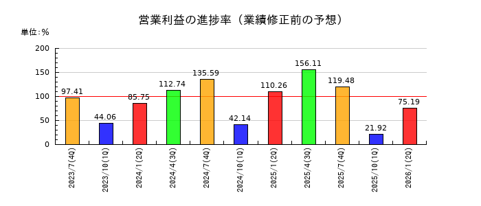 大盛工業の営業利益の進捗率