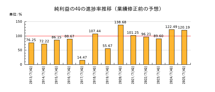 業績修正前の純利益の4Q進捗率推移