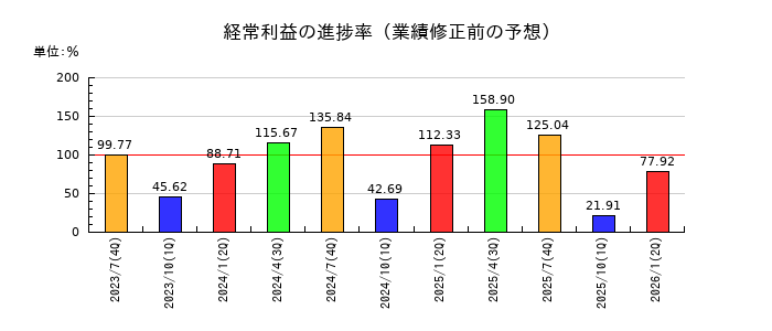 大盛工業の経常利益の進捗率