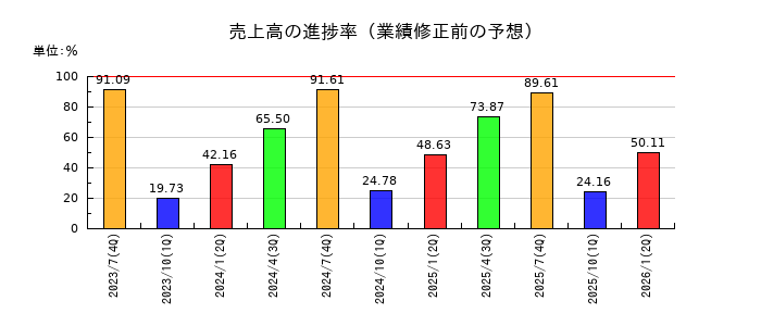 大盛工業の売上高の進捗率