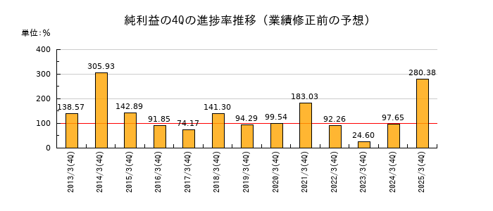 業績修正前の純利益の4Q進捗率推移