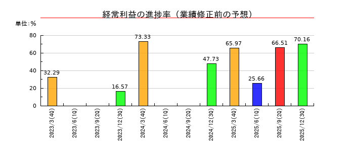 富士ピー・エスの経常利益の進捗率