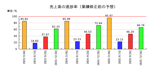 富士ピー・エスの売上高の進捗率