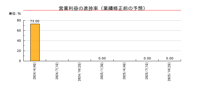 学びエイドの営業利益の進捗率