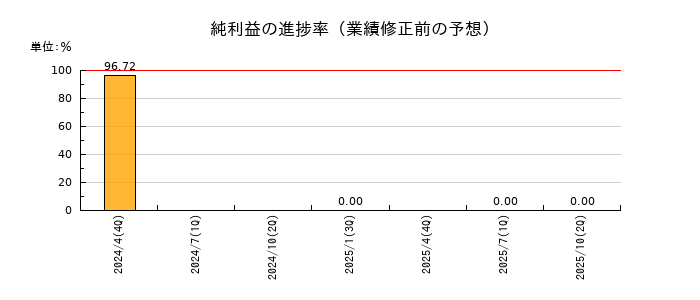 学びエイドの純利益の進捗率