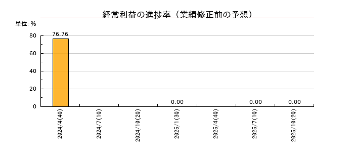 学びエイドの経常利益の進捗率