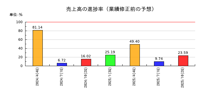 学びエイドの売上高の進捗率