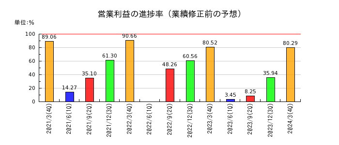 南海辰村建設の営業利益の進捗率