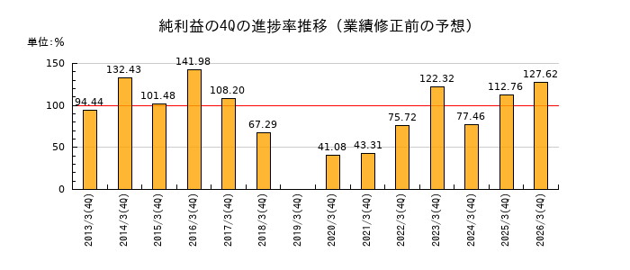業績修正前の純利益の4Q進捗率推移