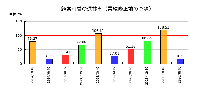 南海辰村建設の経常利益の進捗率