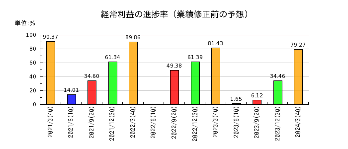 南海辰村建設の経常利益の進捗率