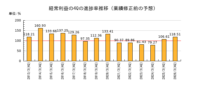 業績修正前の経常利益の4Q進捗率推移