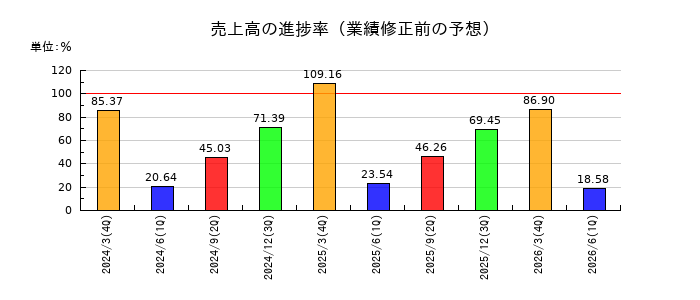 南海辰村建設の売上高の進捗率