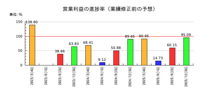 淺沼組の営業利益の進捗率