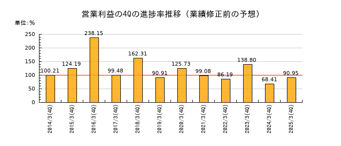 業績修正前の営業利益の4Q進捗率推移