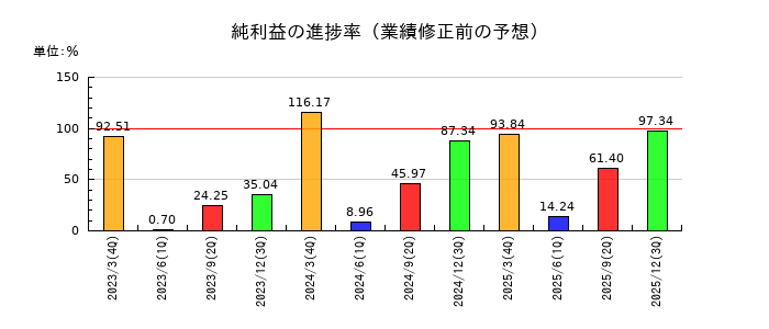 淺沼組の純利益の進捗率