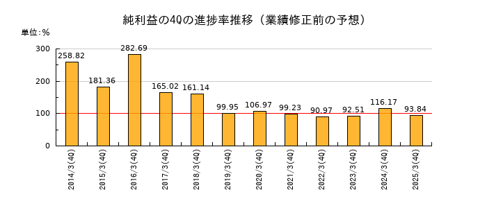 業績修正前の純利益の4Q進捗率推移