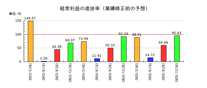 淺沼組の経常利益の進捗率