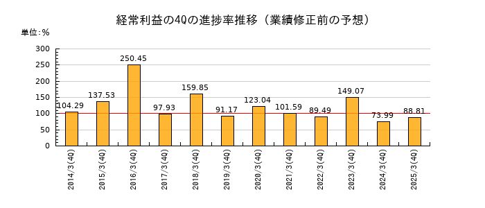 業績修正前の経常利益の4Q進捗率推移