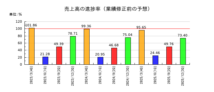 淺沼組の売上高の進捗率