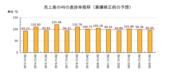 業績修正前の売上高の4Q進捗率推移